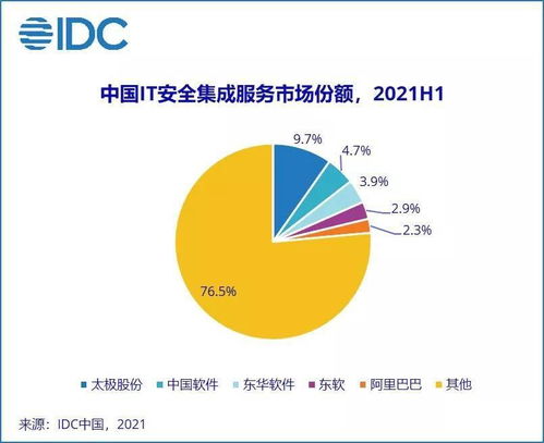 2021年上半年中國(guó)網(wǎng)絡(luò)安全服務(wù)市場(chǎng) 技術(shù)咨詢服務(wù)引領(lǐng)規(guī)模翻倍增長(zhǎng)